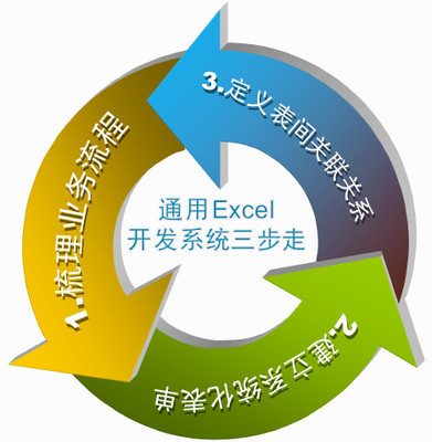 通用Excel企业管理软件适合中小企业自主开发ERP、进销存、OA、CRM等管理系统